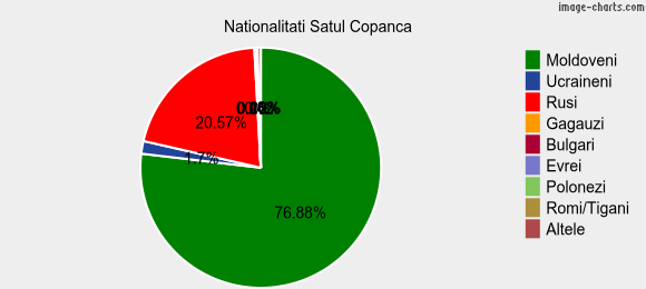 Nationalitati Satul Copanca